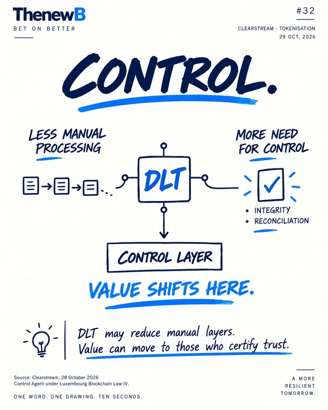 ThenewB drawing #32, “Control”. Left, less manual processing. Right, more need for control: integrity and reconciliation. Centre, DLT and a control layer, captioned: value shifts here.