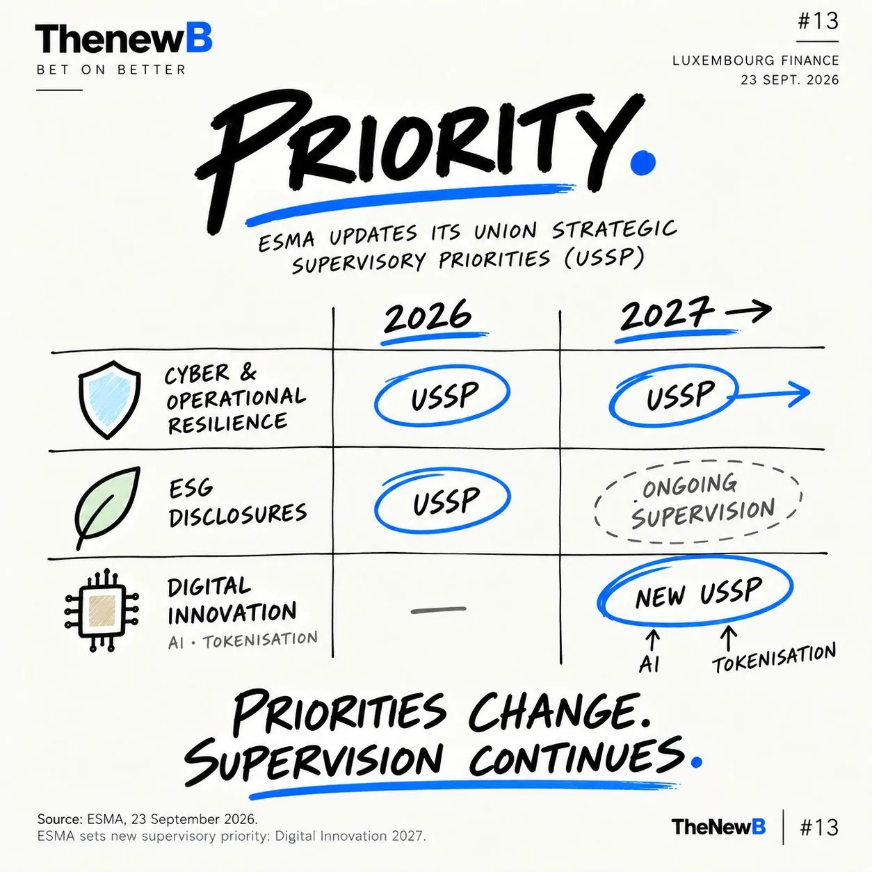 ThenewB drawing #13, “Priority”. 2026-2027 table of ESMA priorities: cyber resilience maintained, ESG under ongoing supervision, digital innovation, AI and tokenisation, a new priority in 2027.