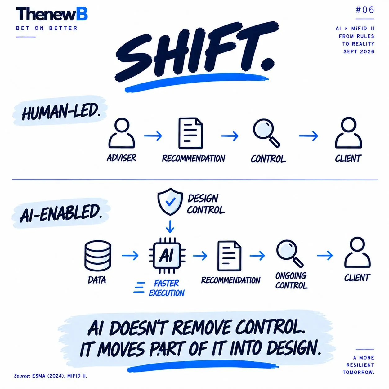 ThenewB drawing #06, “Shift”. Above, adviser, recommendation, control, client. Below, data, AI framed by design control, recommendation, ongoing control, client.