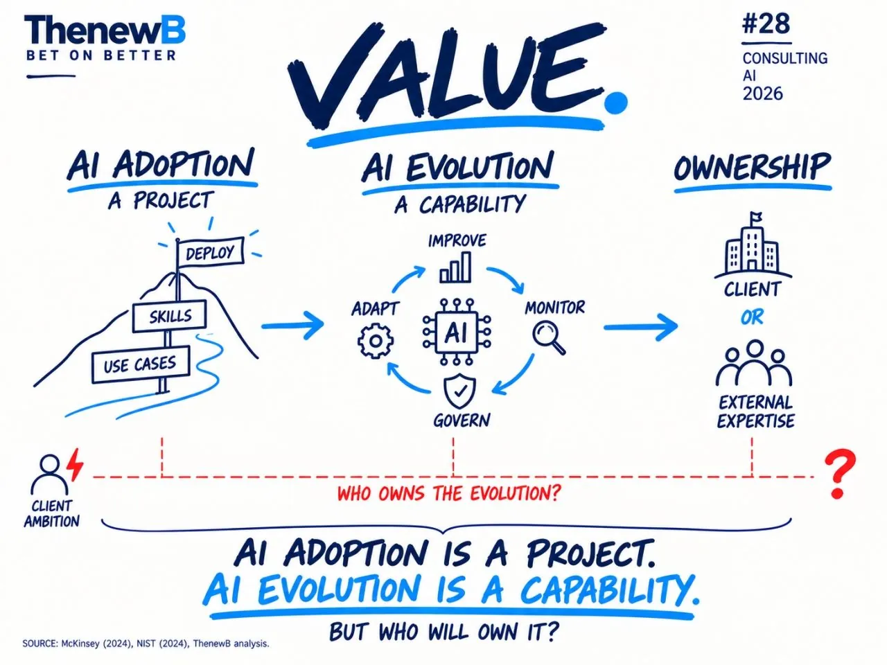 ThenewB drawing #28, “Value”. AI adoption, a project from use cases to deployment, leads to AI evolution, a capability that improves, monitors, governs and adapts. The open question: who owns it, the client or external expertise.